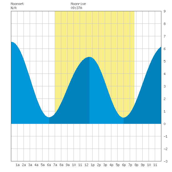 Leadenwah Creek tide chart for Tuesday, April 5, 2022