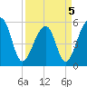 Leadenwah Creek tide chart for Tuesday, April 5, 2022