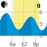 Leadenwah Creek tide chart for Saturday, April 9, 2022