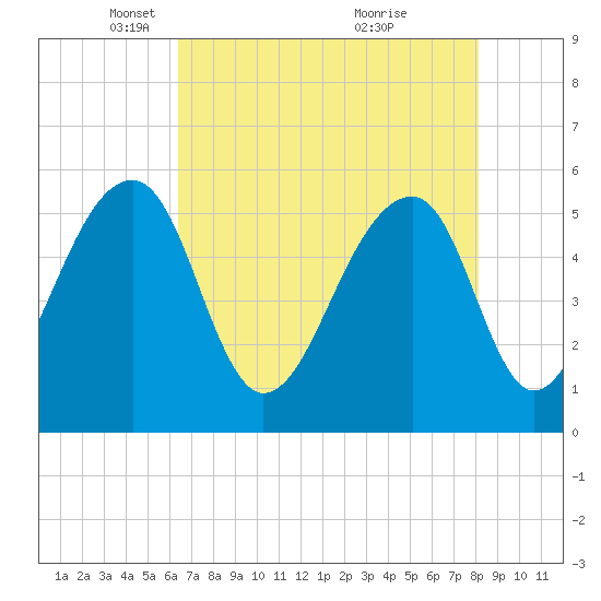 Leadenwah Creek tide chart for Tuesday, May 10, 2022