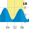 Leadenwah Creek tide chart for Tuesday, May 10, 2022