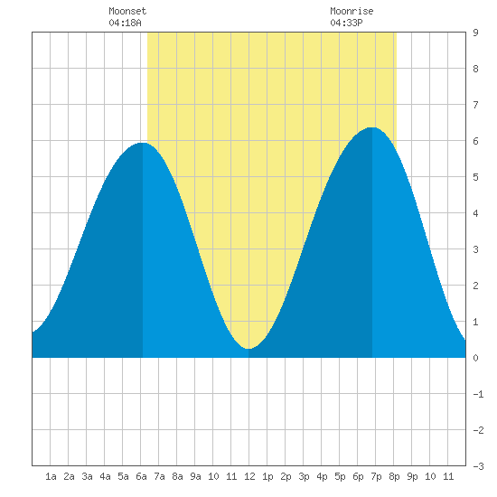 Leadenwah Creek tide chart for Thursday, May 12, 2022