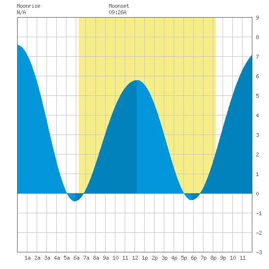 Leadenwah Creek tide chart for Thursday, May 19, 2022