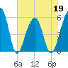 Leadenwah Creek tide chart for Thursday, May 19, 2022