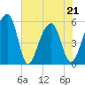Leadenwah Creek tide chart for Saturday, May 21, 2022