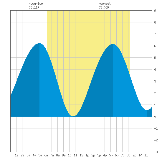 Leadenwah Creek tide chart for Tuesday, May 24, 2022