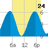 Leadenwah Creek tide chart for Tuesday, May 24, 2022