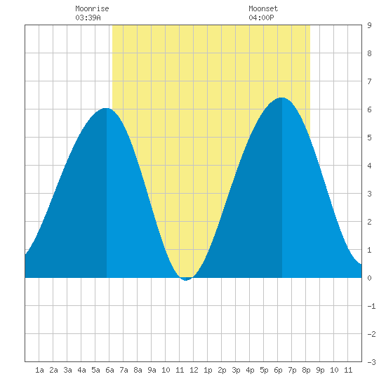 Leadenwah Creek tide chart for Wednesday, May 25, 2022