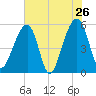 Leadenwah Creek tide chart for Thursday, May 26, 2022