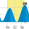 Leadenwah Creek tide chart for Saturday, May 28, 2022