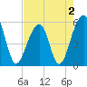Leadenwah Creek tide chart for Monday, May 2, 2022