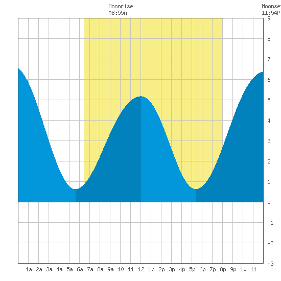 Leadenwah Creek tide chart for Wednesday, May 4, 2022