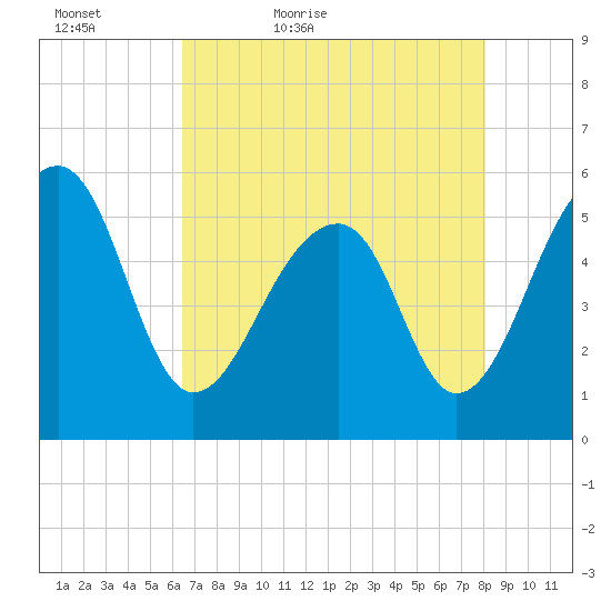 Leadenwah Creek tide chart for Friday, May 6, 2022