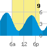 Leadenwah Creek tide chart for Monday, May 9, 2022