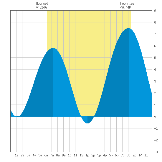 Leadenwah Creek tide chart for Sunday, June 12, 2022