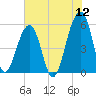 Leadenwah Creek tide chart for Sunday, June 12, 2022