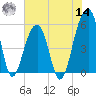 Leadenwah Creek tide chart for Tuesday, June 14, 2022