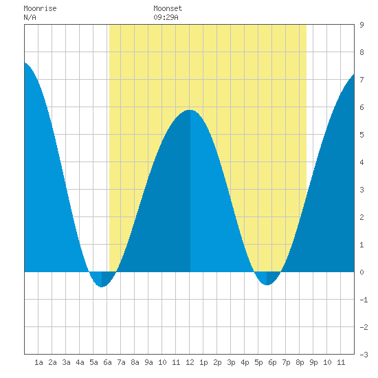 Leadenwah Creek tide chart for Friday, June 17, 2022