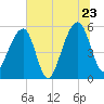 Leadenwah Creek tide chart for Thursday, June 23, 2022