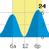 Leadenwah Creek tide chart for Friday, June 24, 2022