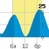 Leadenwah Creek tide chart for Saturday, June 25, 2022