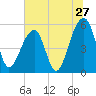 Leadenwah Creek tide chart for Monday, June 27, 2022