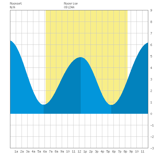 Leadenwah Creek tide chart for Friday, June 3, 2022