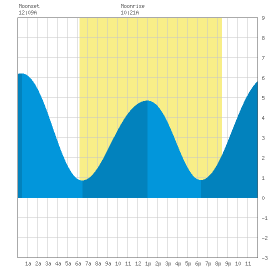 Leadenwah Creek tide chart for Saturday, June 4, 2022