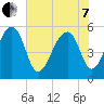 Leadenwah Creek tide chart for Tuesday, June 7, 2022