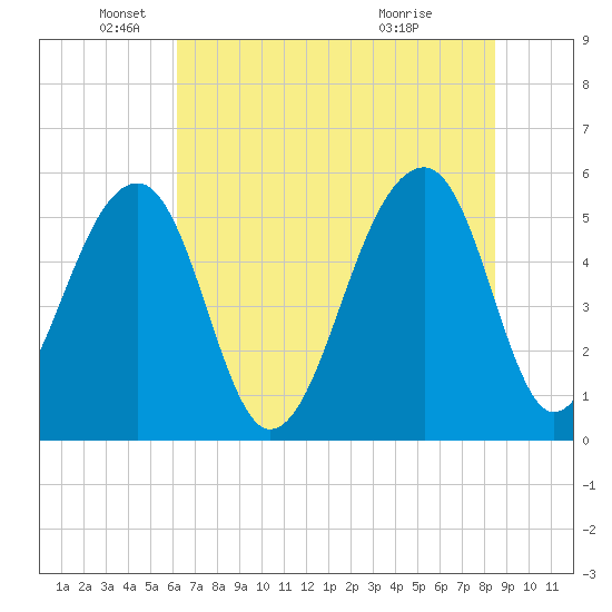 Leadenwah Creek tide chart for Thursday, June 9, 2022