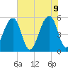 Leadenwah Creek tide chart for Thursday, June 9, 2022