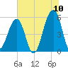 Leadenwah Creek tide chart for Sunday, July 10, 2022