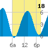 Leadenwah Creek tide chart for Monday, July 18, 2022