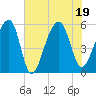 Leadenwah Creek tide chart for Tuesday, July 19, 2022