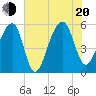 Leadenwah Creek tide chart for Wednesday, July 20, 2022