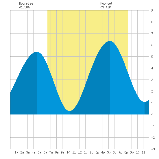 Leadenwah Creek tide chart for Friday, July 22, 2022