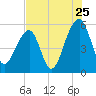 Leadenwah Creek tide chart for Monday, July 25, 2022