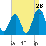 Leadenwah Creek tide chart for Tuesday, July 26, 2022