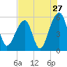 Leadenwah Creek tide chart for Wednesday, July 27, 2022