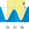 Leadenwah Creek tide chart for Saturday, July 2, 2022