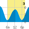 Leadenwah Creek tide chart for Sunday, July 3, 2022