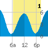 Leadenwah Creek tide chart for Monday, August 1, 2022