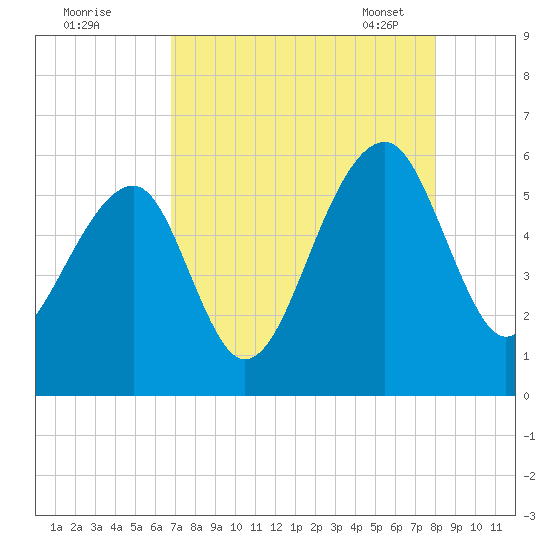 Leadenwah Creek tide chart for Sunday, August 21, 2022