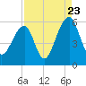 Leadenwah Creek tide chart for Tuesday, August 23, 2022