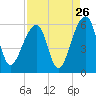 Leadenwah Creek tide chart for Friday, August 26, 2022