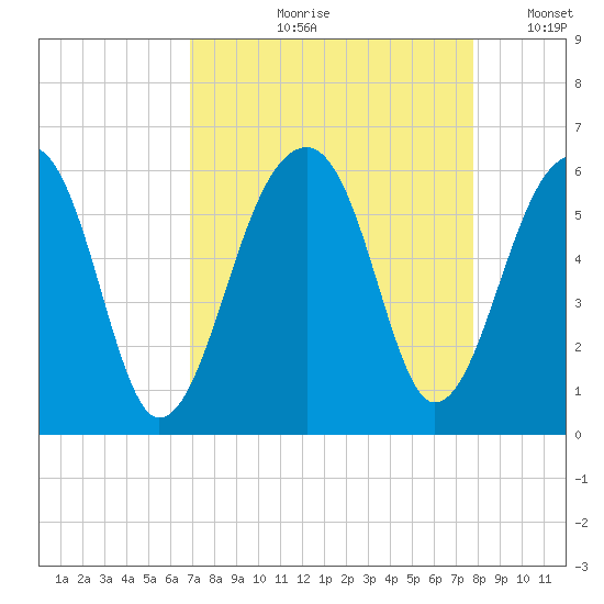 Leadenwah Creek tide chart for Wednesday, August 31, 2022