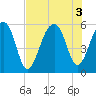 Leadenwah Creek tide chart for Wednesday, August 3, 2022