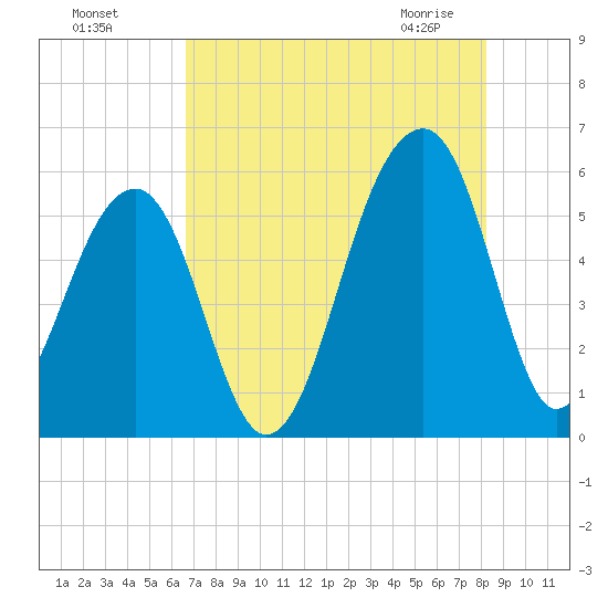Leadenwah Creek tide chart for Sunday, August 7, 2022