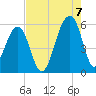 Leadenwah Creek tide chart for Sunday, August 7, 2022