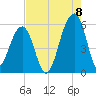 Leadenwah Creek tide chart for Monday, August 8, 2022